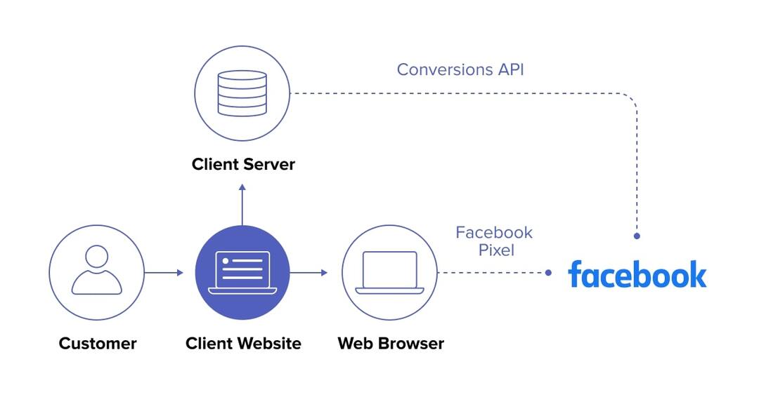 628f66eddf4db51f48df1fbe How do Conversions API and FB pixel work v Facebook CAPI jednoduše